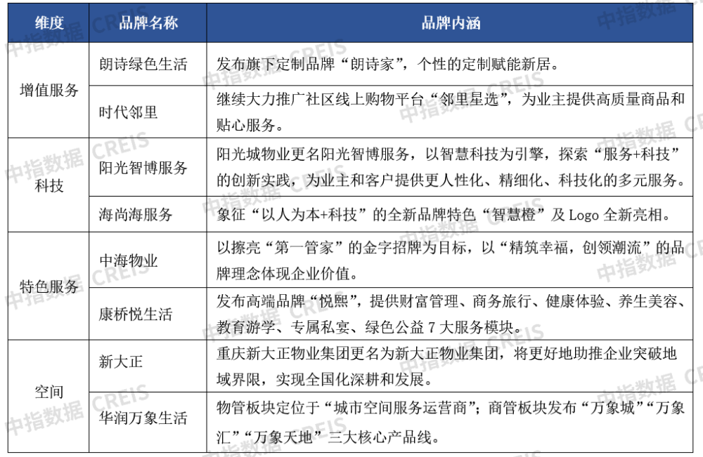 2021物业管理行业十大热词