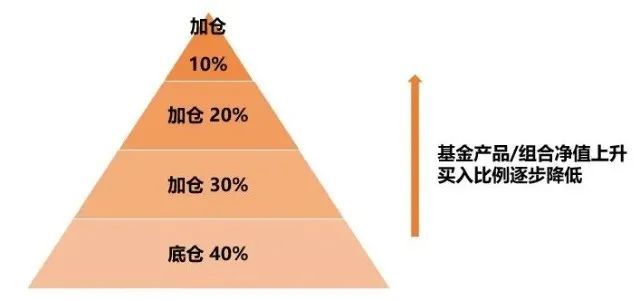 常见的金字塔加仓类型主要有"532,5311,5221,4321,42211"等,其中数字