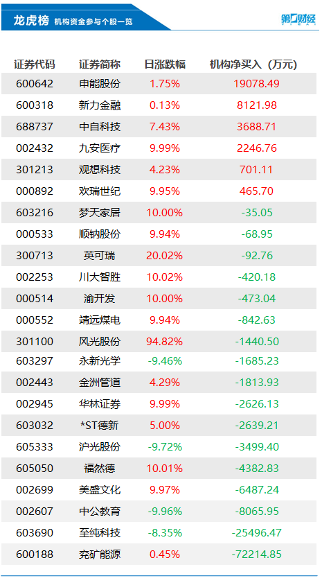 当天机构净买入前三的股票分别是申能股份,新力金融,中自科技,净买入