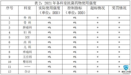 各科室抗菌药物使用强度监管汇总:2021年全院抗菌药物使用强度.