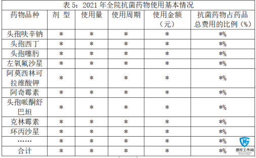 各科室限制使用类抗菌药物使用率监管汇总:2021年全院限制使用类抗菌