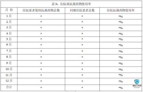 4 门诊,住院部抗菌药物使用率(见表8,表9)2.