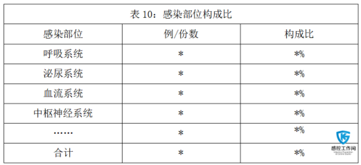 4 门诊,住院部抗菌药物使用率(见表8,表9)2.