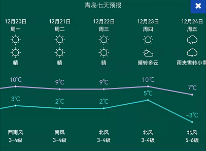 以来威海最冷的温度是零下138左右威海属于中纬度地区,其气候为北温带