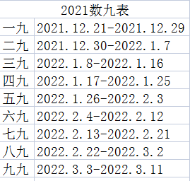 要说今年何时数九,从日历中我们可以看出还有3天时间,即2021年12月21