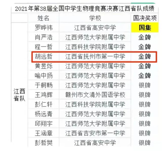 抚州一中胡远哲同学在第38届中国物理奥林匹克决赛中荣获金牌