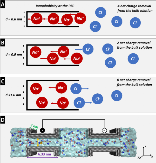 相关研究成果以"ionophobicity of carbon sub-nanometer pores