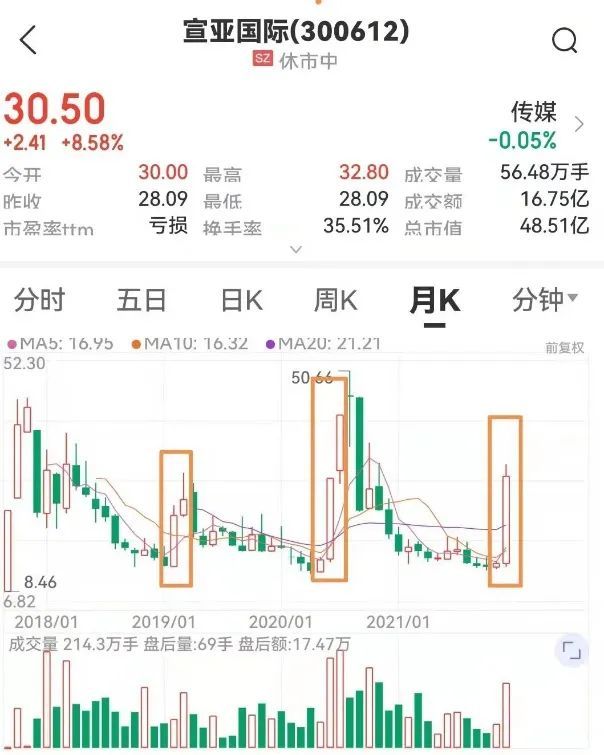 一周狂涨125关注函来了这只神奇的股票每年都有翻倍行情