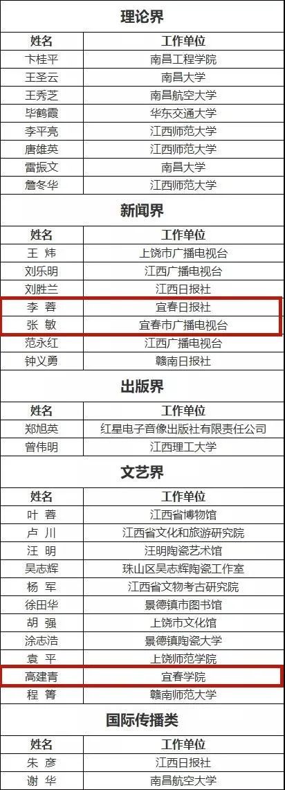 附件2:2021年江西省宣传思想文化青年英才入选人员名单(按姓氏笔画