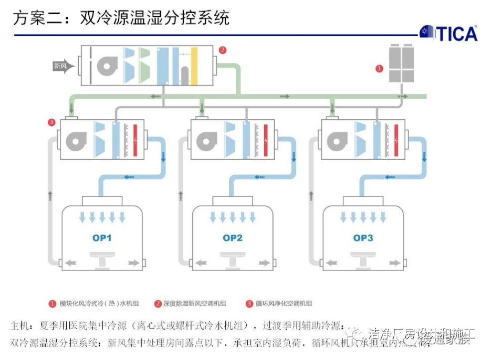 洁净空调箱组合式空调机组的设计策略