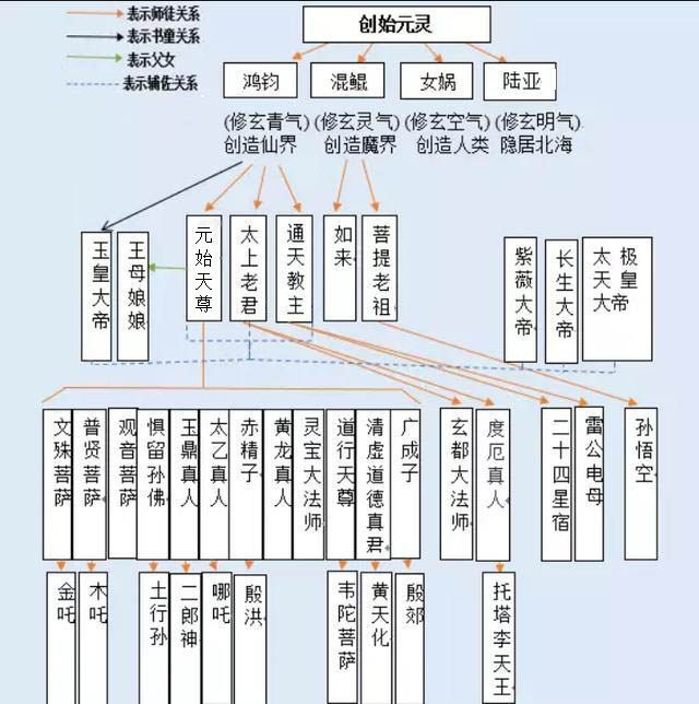 中国神仙体系完整综述!最厉害的不是鸿钧老祖,也不是女娲娘娘