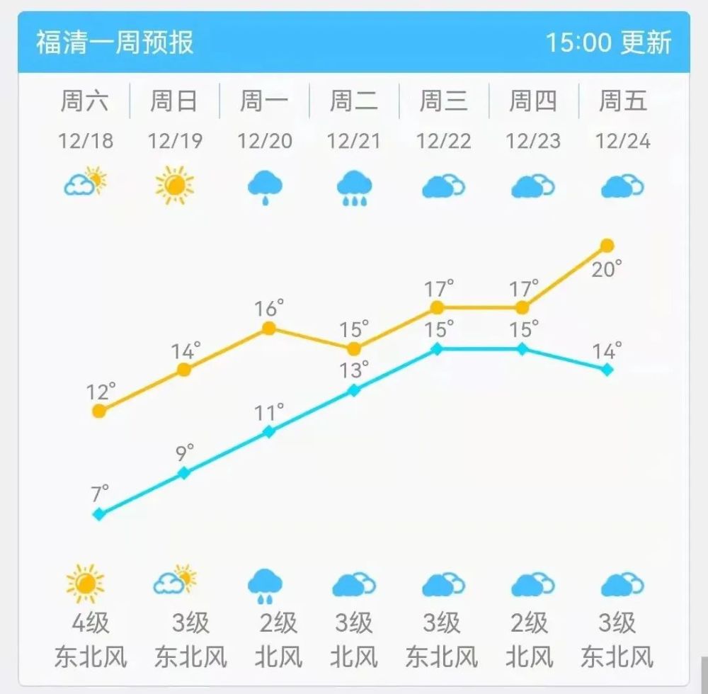 下面来关注福清未来天气如何～ 【福清市天气预报】 今夜到19日白天