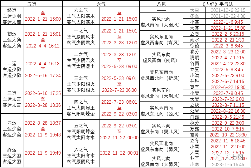 壬寅年西历2022年节气整理