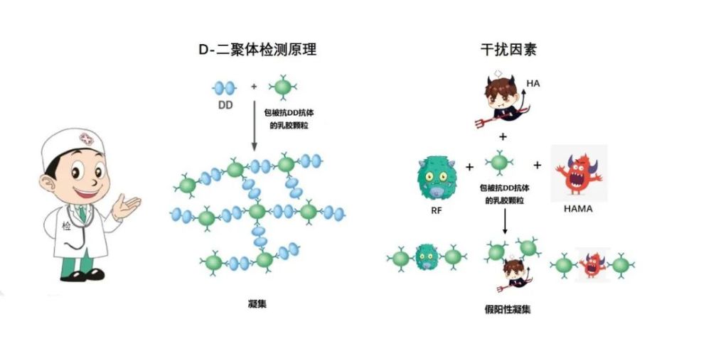 关于d-二聚体的8个临床问题解答_腾讯新闻