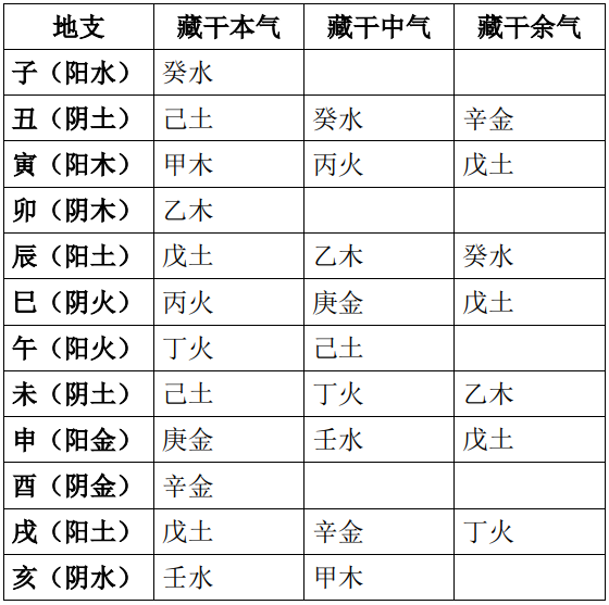 江阳君:快速记忆十二地支藏干的方法|五行|天干|地支|江阳君