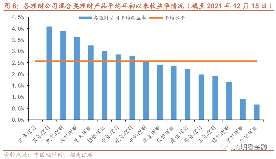 截至2021年12月15日,理财公司混合类理财产品平均收益率为2