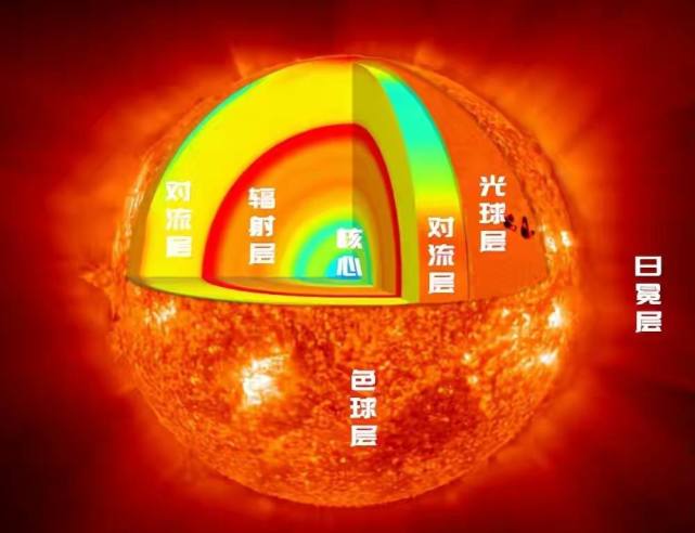 所谓太阳黑子,本质上就是太阳的光球层表面上的一些低温区域.