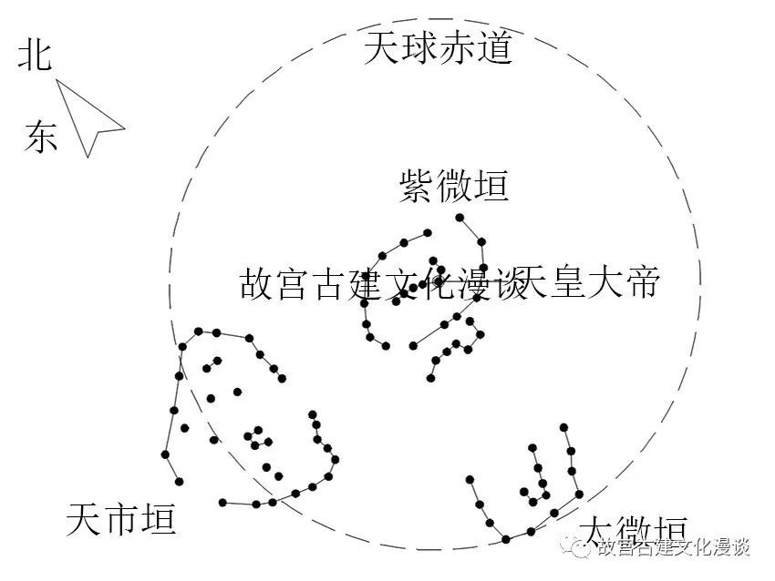 "三垣"即紫微垣,太微垣,天市垣.