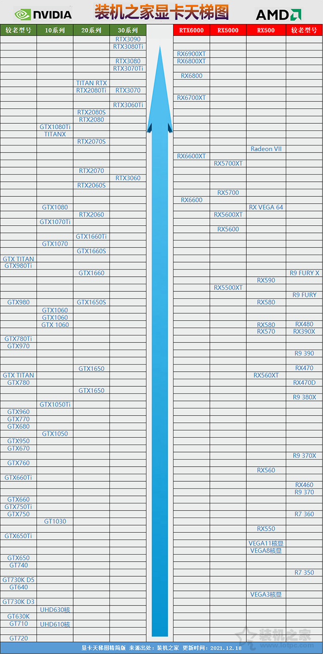 台式机显卡天梯图2022年1月最新版