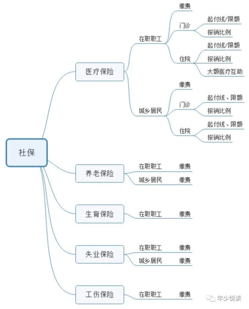 10张思维导图说清社保和商保的区别