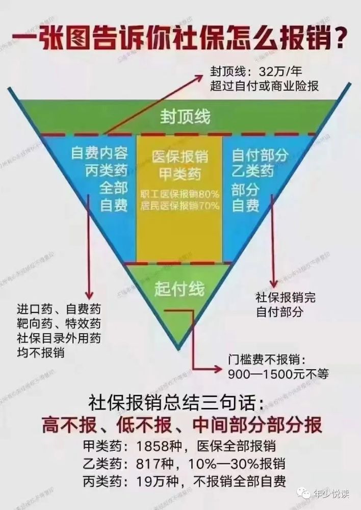 10张思维导图说清社保和商保的区别