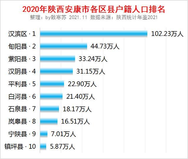 陕西省安康市各区县户籍人口排名汉滨区人口最多