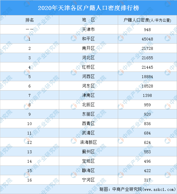 2020年天津各区户籍人口数量排行榜:滨海新区户籍人口增量最大(图)