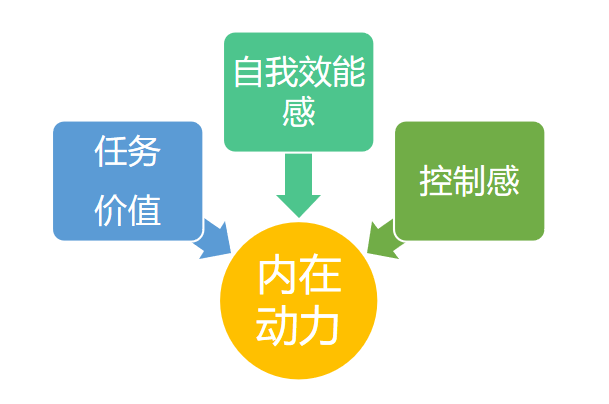 影响孩子学习动力的因素,主要有三方面,分别是控制感,自我效能感,和