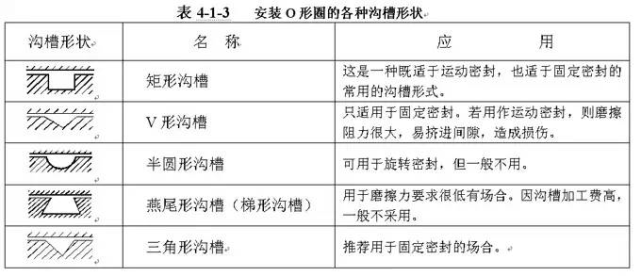 与其它密封圈相比,也存在铝腥鑫侍:,尺寸和沟槽已标准化,成本低