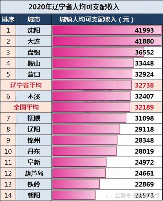 即便在全国也是排名前列的,在"2020年全国人均可支配收入100强城市"中
