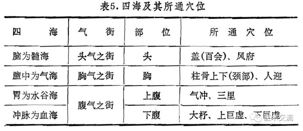 针灸课堂第九节课经络的标本根结与气街四海