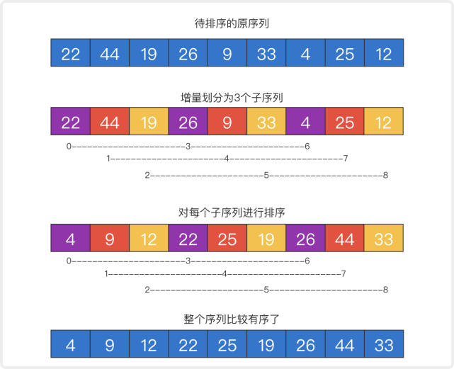 图解希尔排序,超详细非常好理解