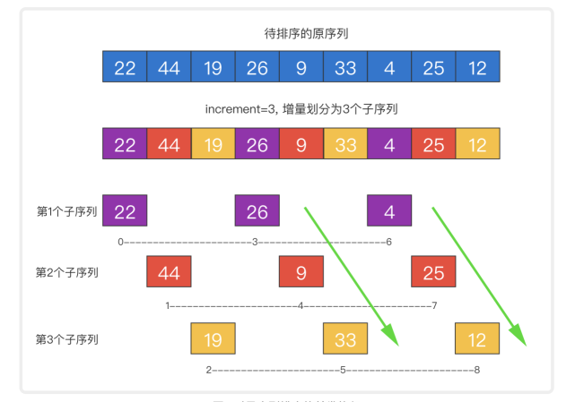 图解希尔排序,超详细非常好理解