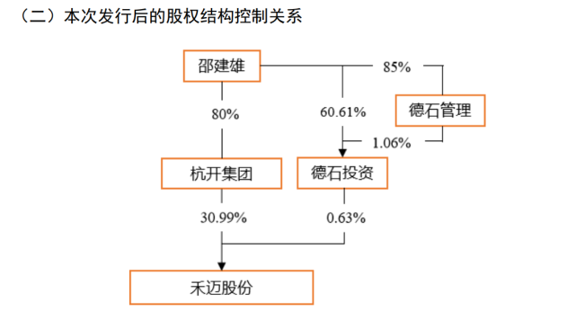 除了邵建雄之外,其妹邵建英也间接持有禾迈股份.