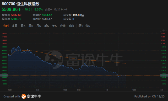 港股扫描|恒指跌超2%,融创中国跌超16%