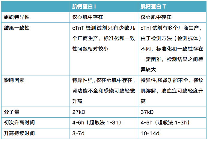 该淘汰ckmb了吗关于肌钙蛋白的8个困惑