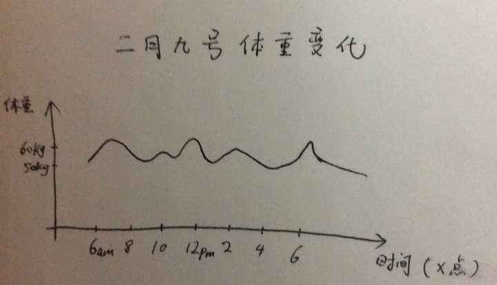 尤其是女性减肥者在面对生理期变化的体重时,不用有太多心理压力.