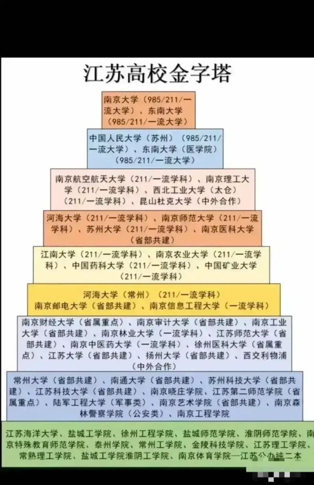 江苏高校金字塔分为九层南京大学和东南大学两所985占据塔尖领跑全省