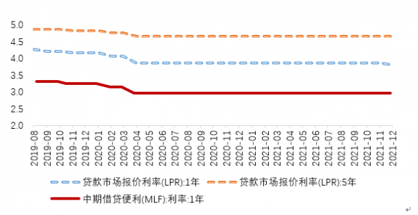 1年期mlf和1年,5年期lpr利率变化"12月mlf招标利率保持不变,但当月