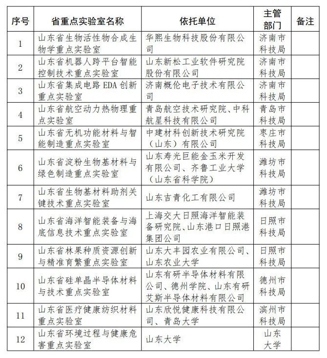 公示12家2021年度拟建省重点实验室公示