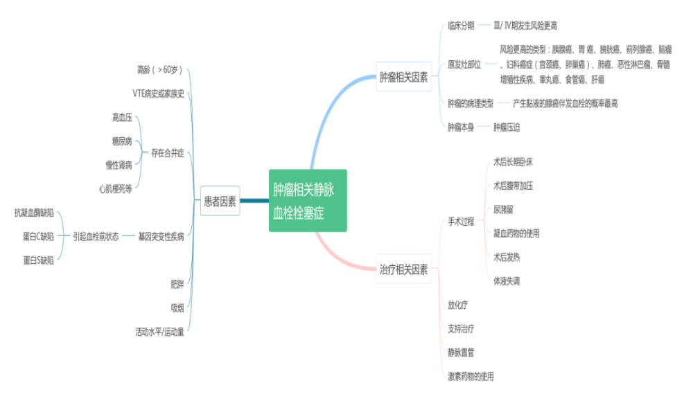 栓塞症的概述肿瘤相关静脉血栓栓塞症(tavte)相关知识患者因术后乏力