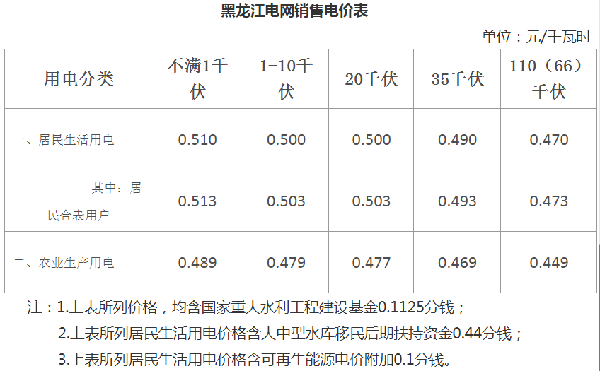 电价涨了!26省区电改后最新电价一览…_腾讯新闻