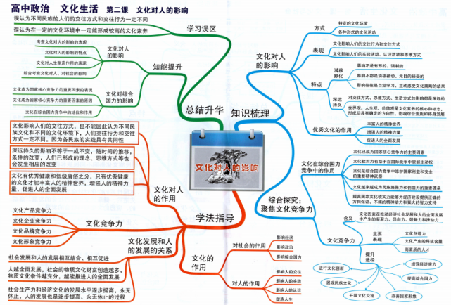 第二课:文化对人的影响 重要知识点 思维导图归纳|文化生活|健康有益