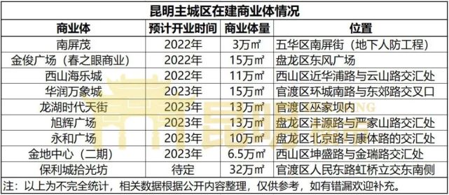 拿近年在建的项目来说,就有南屏茂,金俊广场,西山海乐城,华润万象城