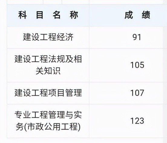 2021年一级建造师考试成绩出炉各专业不再放水明年形势更严峻