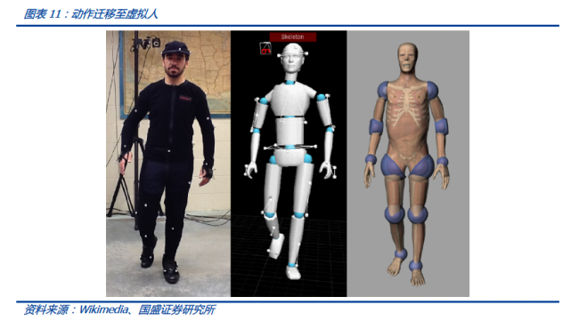 将动作捕捉采集到的动作迁移至虚拟人是目前3d虚拟人动作生成的主要