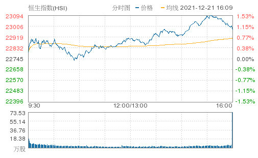 058港元,万成金属包装涨14.67%报0.086港元,广骏集团控股涨13.79%报0.