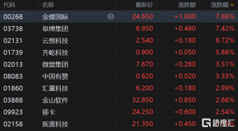 中国奥园涨超5%,万科企业,碧桂园,世茂集团,宝龙地产,富力地产涨超3%