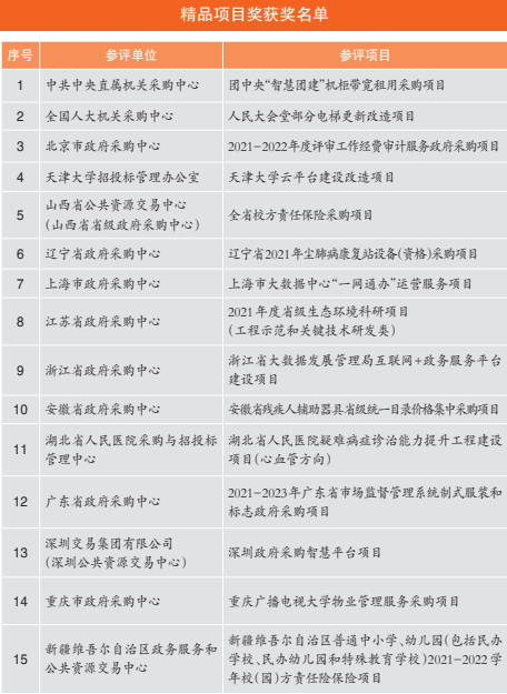 2021中国政府采购奖获奖名单公示