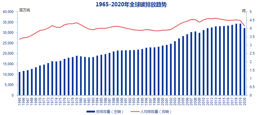 现有数据显示目前全球co2排放量已超320亿吨/年,人均超过4吨/年,情况